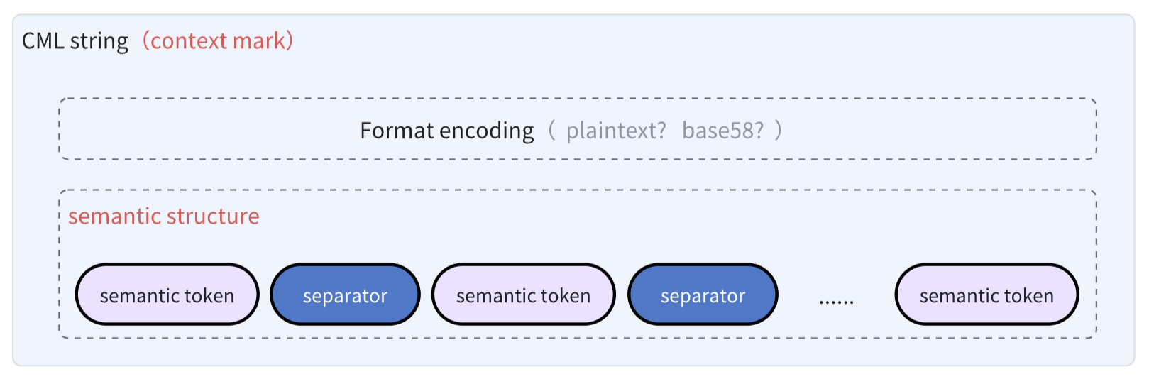 Encoding Format Diagram